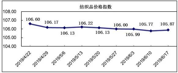 中国轻纺城市场营销局部回升,价格指数小幅上涨